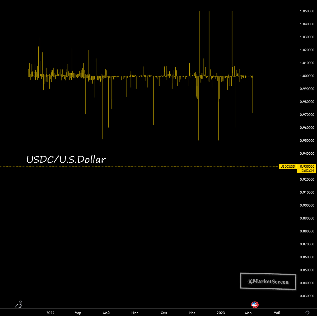 Статистика, графики, новости - 13.03.2023