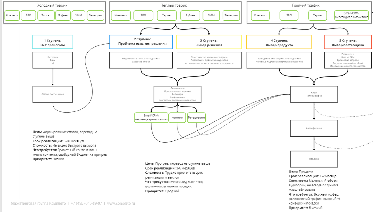 Модель и подробное описание каждой ступени