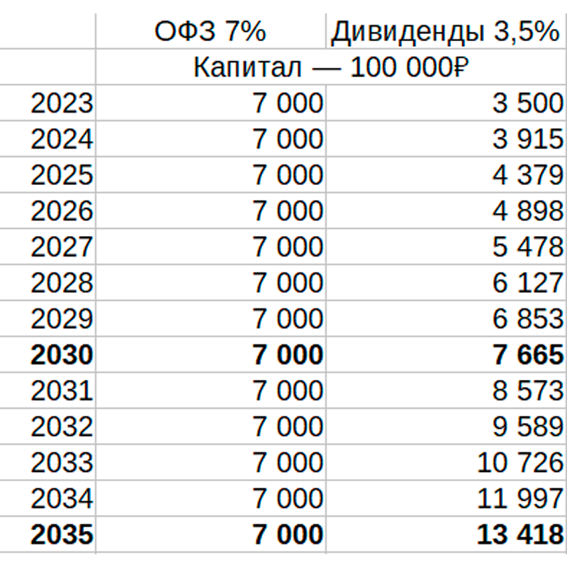 Какой доход приносит