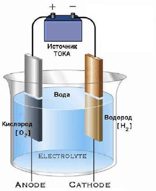 Электрический ток