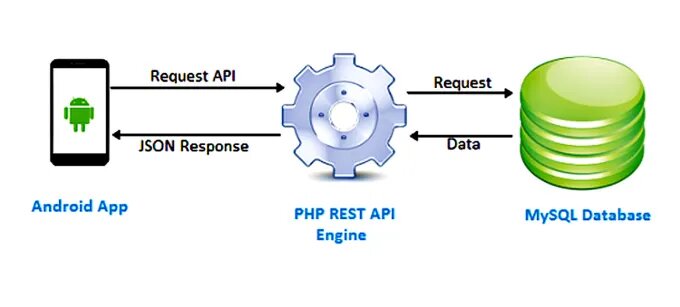 Api properties. Схема работы API. Rest API схема. API Интерфейс. Json rest API.
