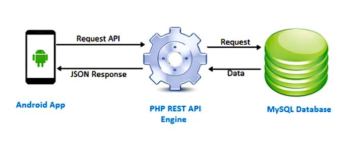 Принцип api