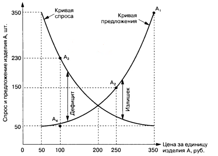 Диаграмма спроса и предложения