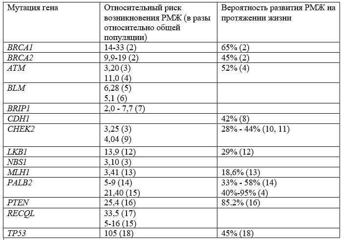 Мутации генов предрасположенности и вероятность развития РМЖ (в скобках источник литературы).