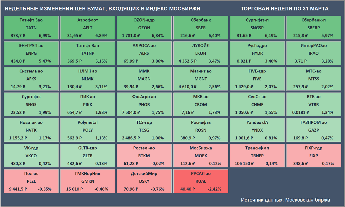 Недельные изменения цен бумаг, входящих в Индекс Мосбиржи. Цены закрытия бумаг и доходность за неделю приведены с учетом вечерней сессии. (Источник данных: Московская биржа)