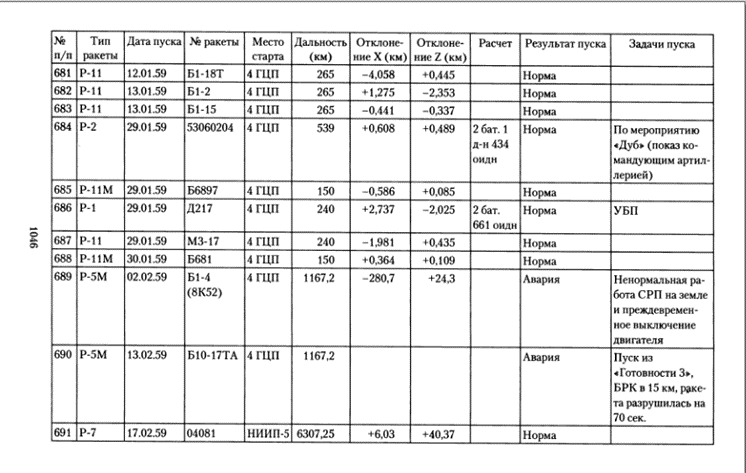 Информация о всех пусках ракет за период с 1945 по 1959 годы, опубликованные в документальной книге "Задачи особой государственной важности", Москва, РОССПЭН, 2010 (составители Ивкин В.И., Сухина Г.А.). Ближайший к дате гибели туристов является запуск под номером 689 ракеты типа Р5М от 02.02.1959 г. Он отмечен как аварийный, в результате чего испытуемое изделие не долетело до цели 280,7 км. Данный тип ракеты являлся носителем ядерного заряда. На первый взгляд вроде бы все сходится, но, как говорится, все дело в деталях. Расстояние от полигона Капустин Яр до Свердловска составляет 1700 км., а до Перевала более 2000 км. Такую дистанцию Р5М не смогла бы преодолеть ни при каких условиях. Да и в течение 1958-1961 гг. действовал мораторий на проведение ядерных взрывов и СССР его соблюдал до самого последнего дня.    