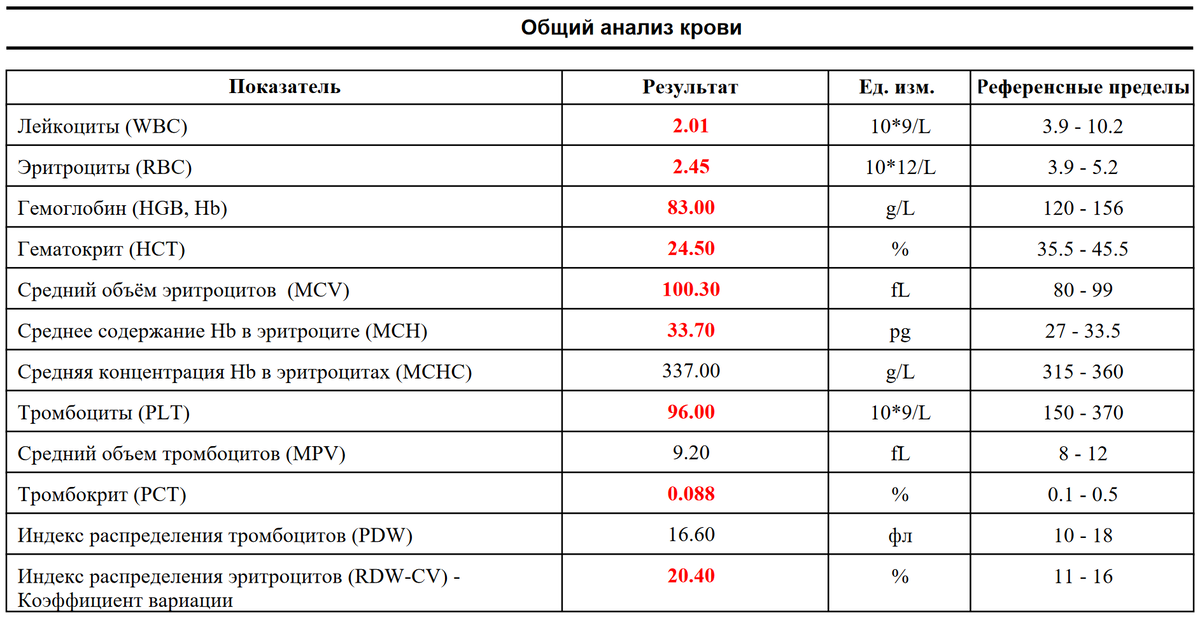 Тромбокрит норма у мужчин по возрасту таблица