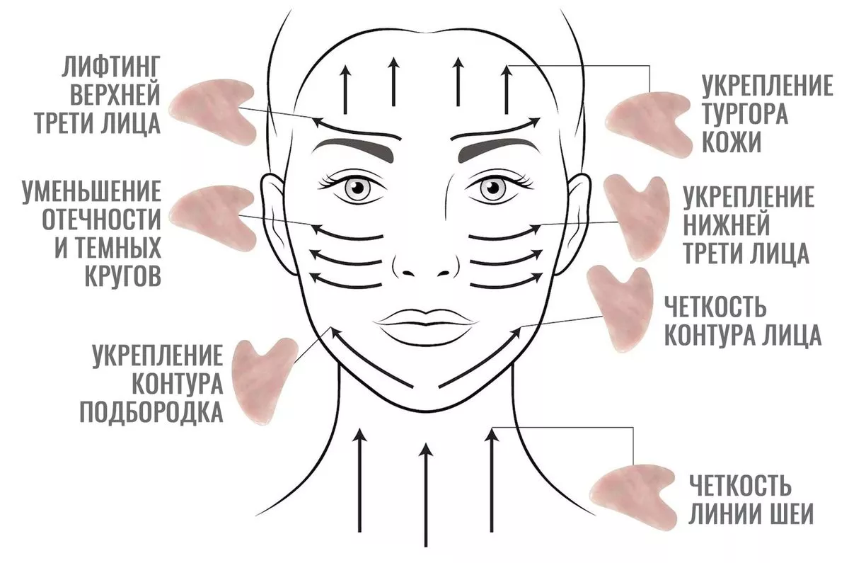 Массаж лица камнем гуаша. Схема массажа Гуаша для лица скребком. Массаж лица Гуаша схема. Схема массажа камнем Гуаша. Скребок Гуаша массажные линии на лице.