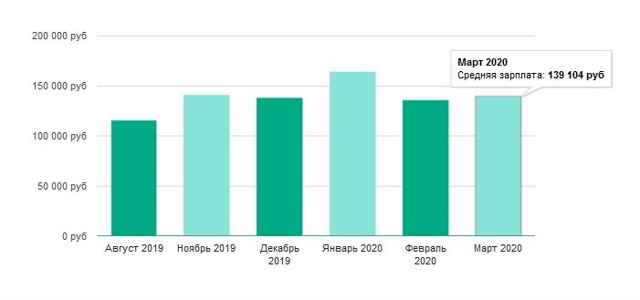 Зарплата Java-разработчиков, по данным за 2020 год