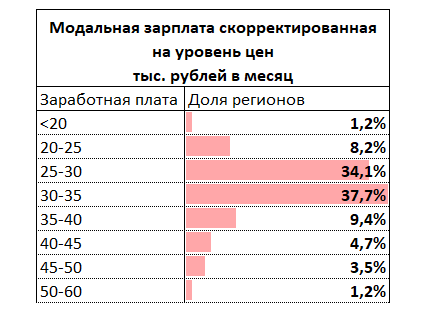 Доля регионов по уровню скорректированных на единый уровень цен медианных зарплат в 2019 году. Источник: расчеты автора по данным Росстат.