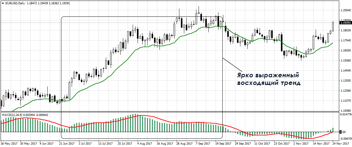 ЕМА 13 и MACD 12, 26, 9 на дневном графике – с их помощью определяется направление долгосрочного тренда. Ориентируемся по положения графика относительно мувинга и расположению гистограммы по отношению к нулевому уровню;