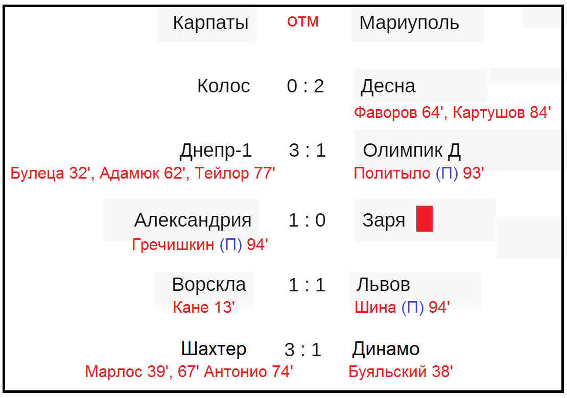 Чемпионат Украины по футболу. УПЛ. 24 тур. Таблица, результаты, расписание,  бомбардиры. | Алекс Спортивный * Футбол | Дзен