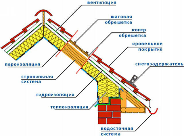 Как прикрепить гидроизоляцию изнутри крыши между стропилами