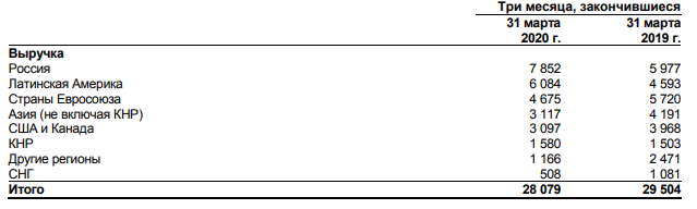 с сайта компании Акрон https://www.acron.ru/upload/iblock/a56/Acron_IFRS_1kv_2020_rus.pdf
