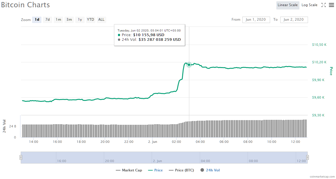 Курс Bitcoin на момент совершения транзакции. Источник: CoinMarketCap