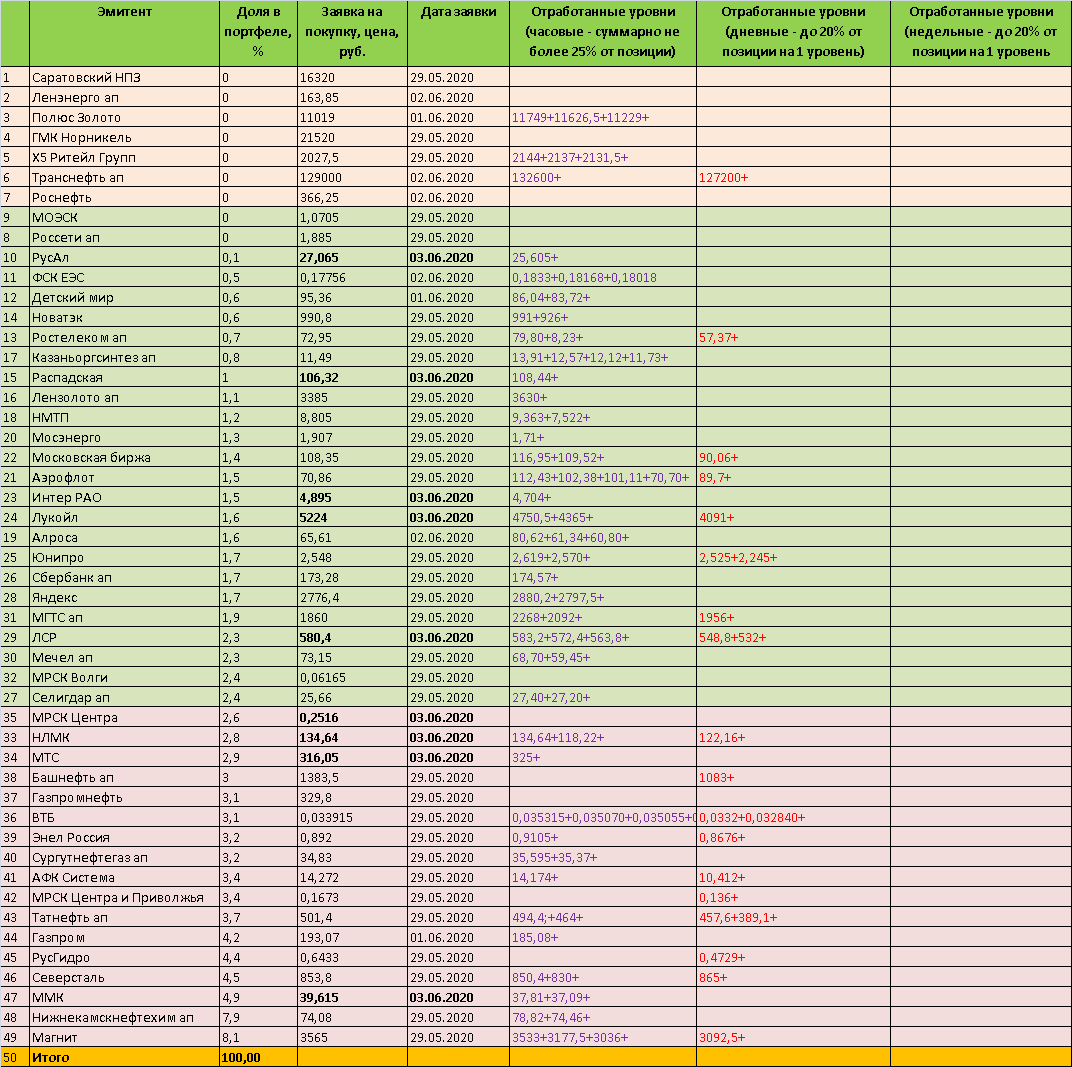 Торговый план на 03 июня 2020 года - акции ММВБ