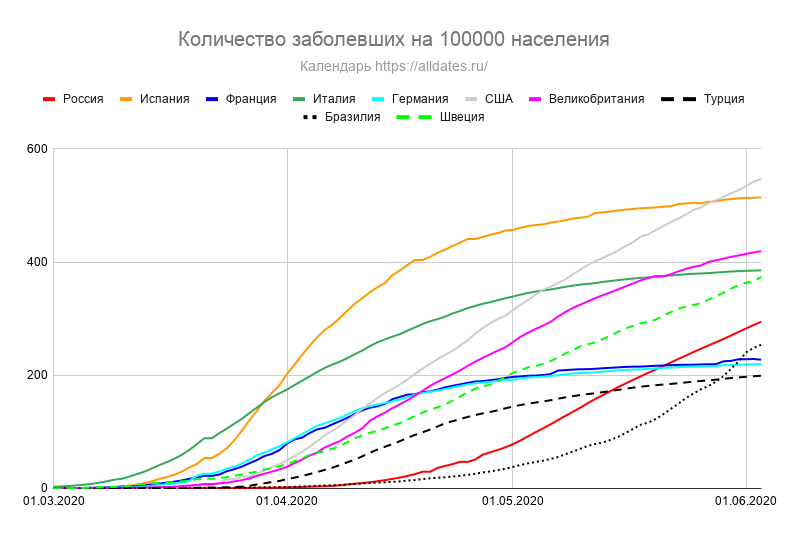 Количество заболевших на 100000 человек населения (Россия, Испания, Франция, Италия, Германия, США, Великобритания, Турция, Бразилия и Швеция). По этой диаграмме можно сравнивать заболеваемость в странах с разным количеством населения.