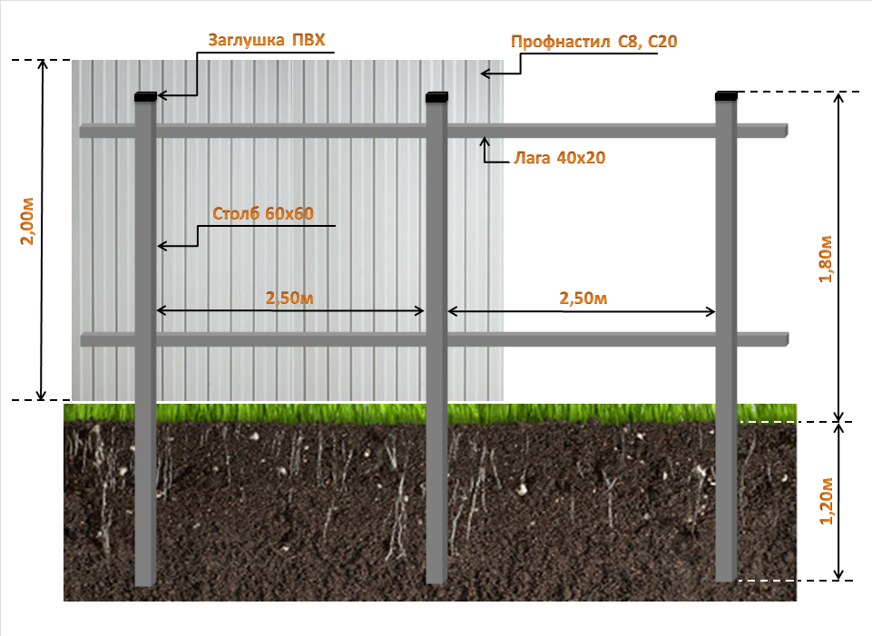 Как построить забор из профнастила своими руками
