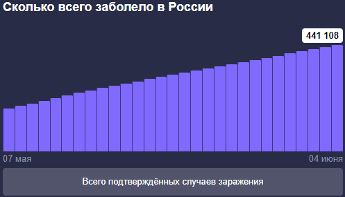 Статистика заражения населения России