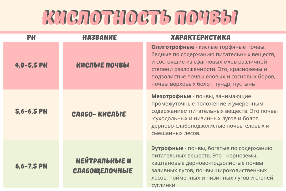 Кислотность почвы таблица