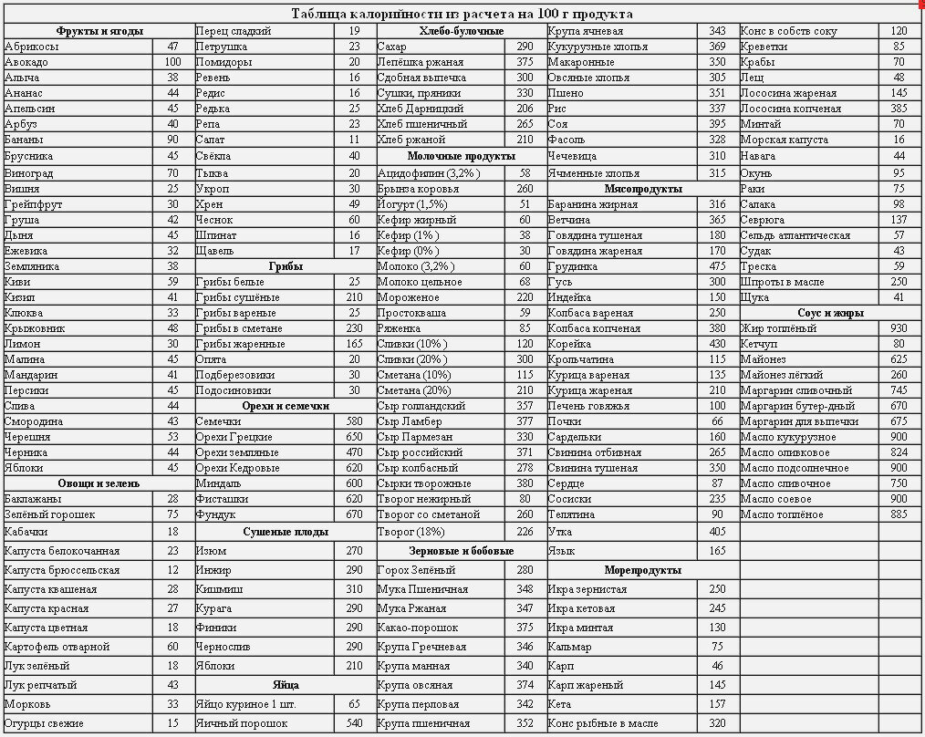 Таблица калорийности продуктов и готовых блюд