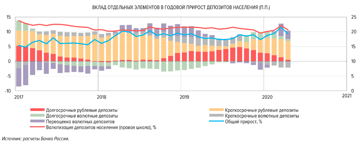 Столбики — по левой шкале (п.п. — процентный пункт = 0.01%). Линии — по правой шкале в %