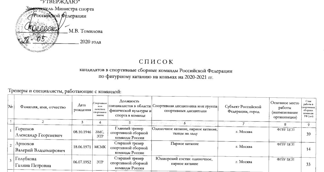 Список сборной команды. Протокол по фигурному катанию. Список соревнования по фигурному. Список спортсменов по фигурному катанию.