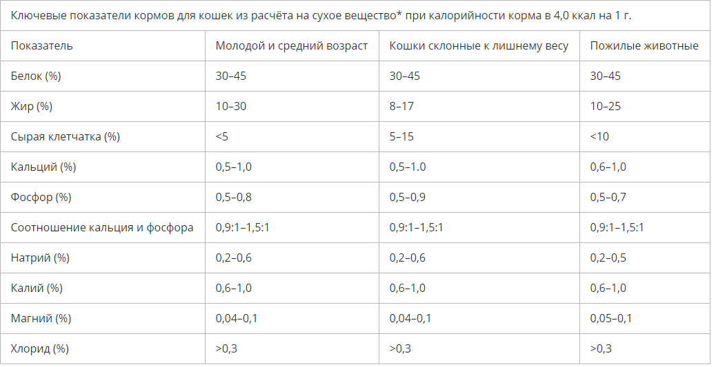Требования к показателям гарантированного анализа в сухих коммерческих кормах