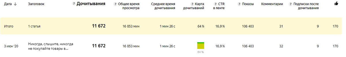 Скрин статистики статьи