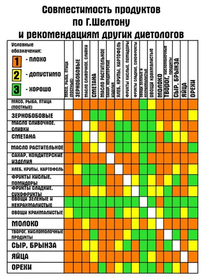 Таблица совместимости продуктов, раздельное питание.