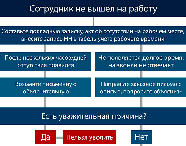 документальное оформление прогула, листайте галерею --->>>