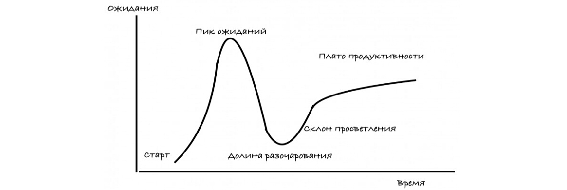 «Кривая ажиотажа». Журнал «Директор школы. №5, 2020 