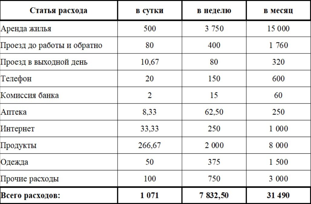 "Второй закон Паркинсона: Расходы стремятся сравняться с доходами". (Сирил Норткот Паркинсон)