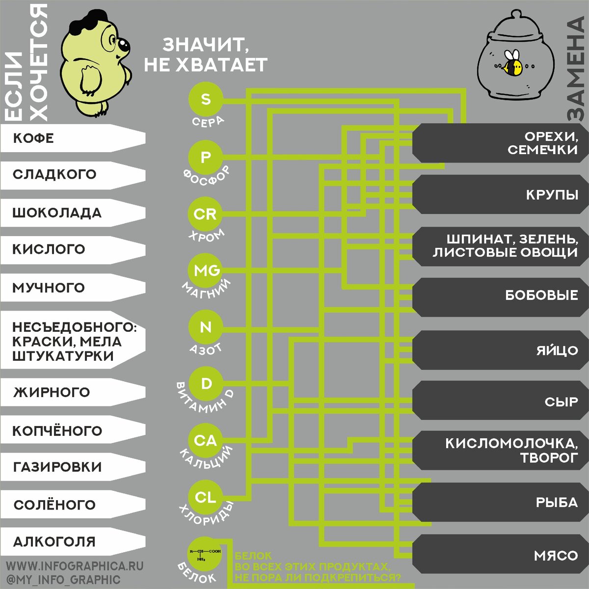 Игра про поиски правильных продуктов для здоровья и похудения