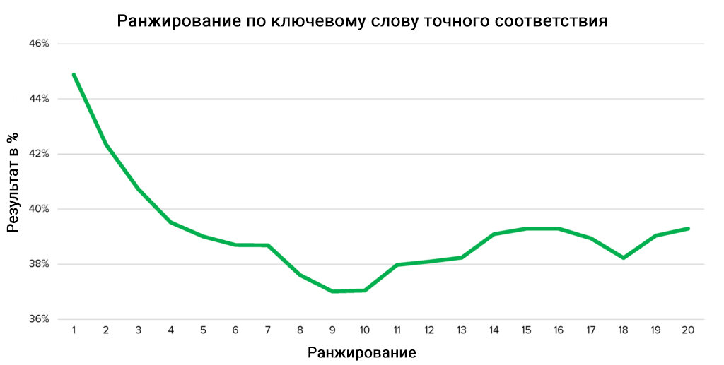 Ранжирование видео по ключевому слову (фразе) точного соответствия
