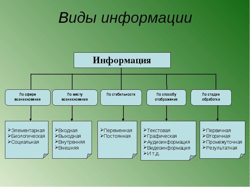 Существующие способы. Виды информации. Виды и типы информации. Какие бывают виды информации. Виды информации в информатике.