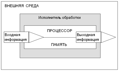  Обработка информации — процесс планомерного изменения содержания или формы представления информации.-2