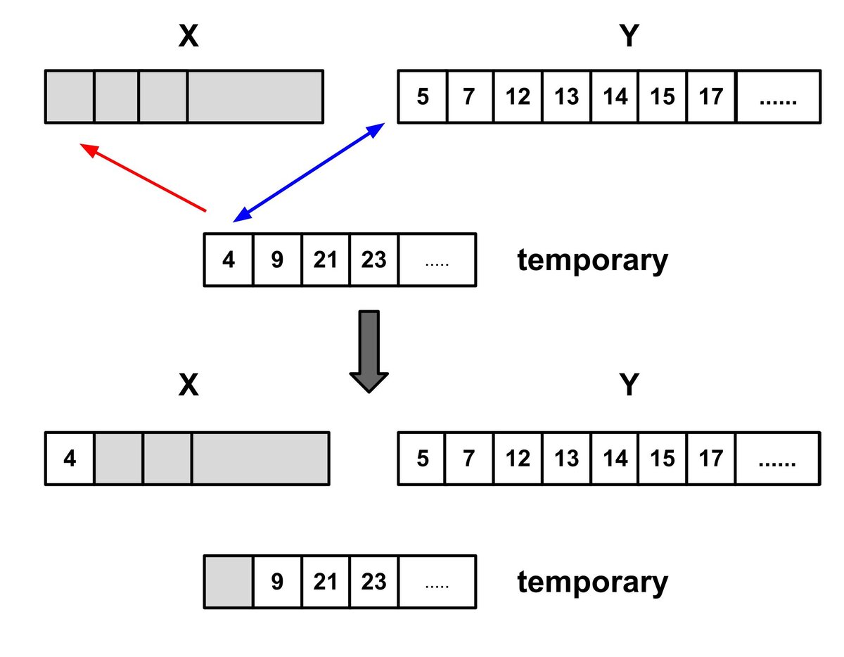 Timsort. Источник: Википедия