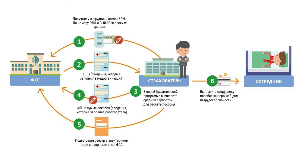 ФСС Будет Выплачивать Пособия Напрямую Во Всех Регионах.