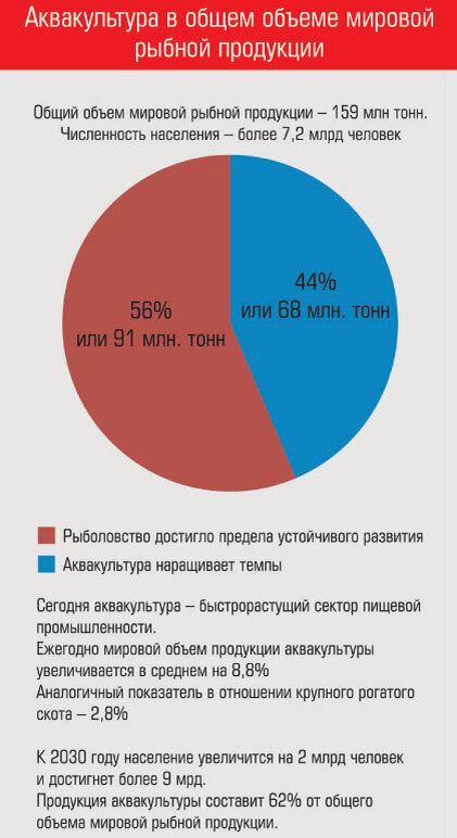 Рис.1 – Аквакультура в общем объёме мировой рыбной продукции