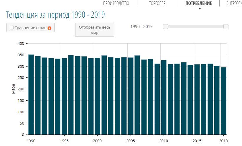 Динамика потребления энергии в Германии за последние 29 лет. (2 из 7)