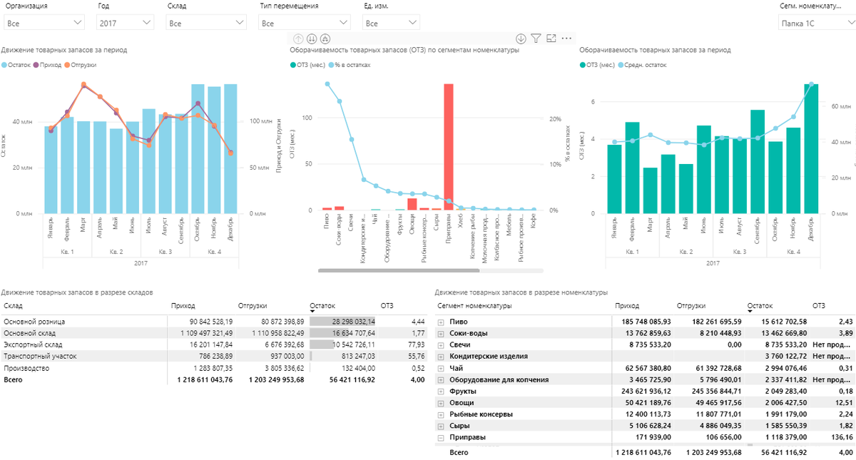 Отчёт по складским остаткам