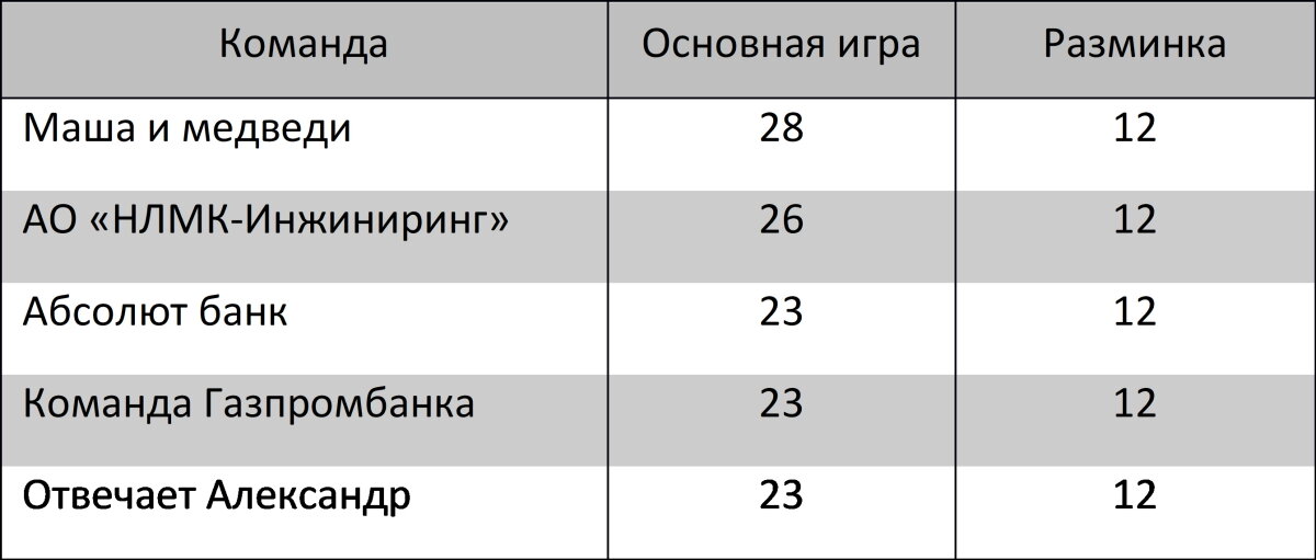 А пятерка лидеров 32-ой игры распределилась так: