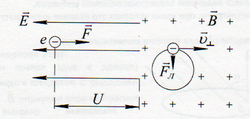 На рисунке изображена отрицательно заряженная частица движущаяся со скоростью в магнитном поле
