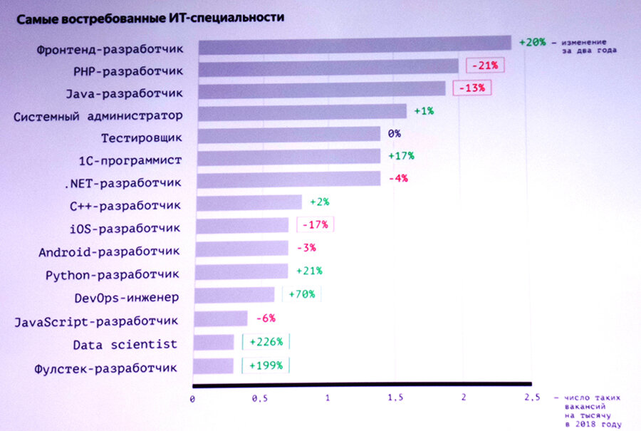 Диаграмма востребованности профессии программиста