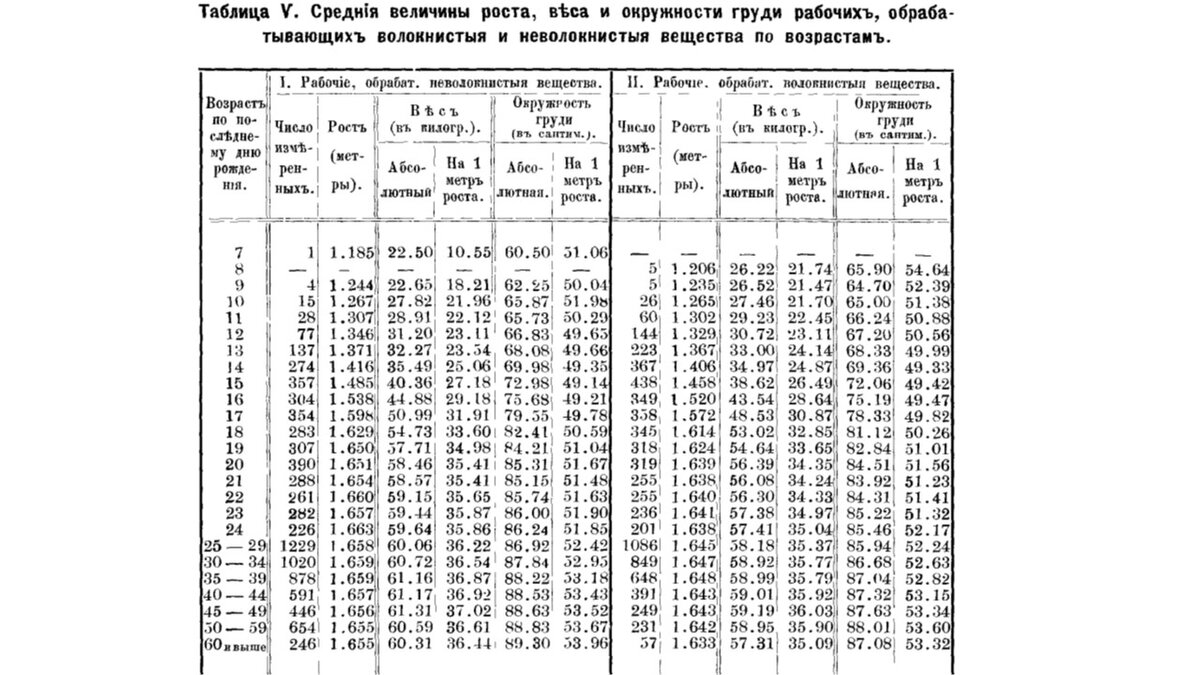 рост, вес, окружность груди.