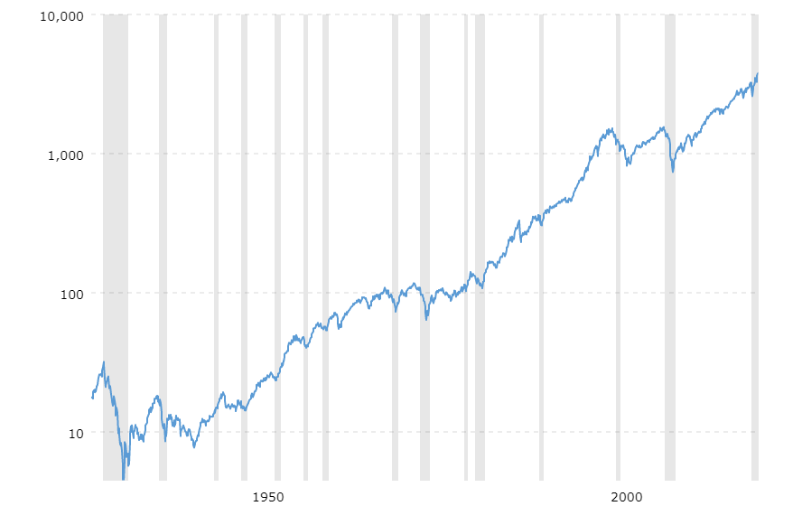 <a href='https://www.macrotrends.net/2324/sp-500-historical-chart-data'>S&P 500 Index - 90 Year Historical Chart</a>