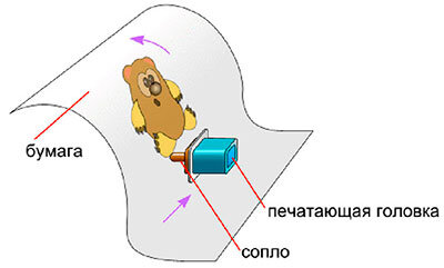   
Когда печатающая головка начинает двигаться, через ее микроскопические дюзы проходит капля чернила и впитывается в верхний слой бумаги или другого материала. Чернила не выделяют вредных компонентов, поэтому считаются абсолютно безопасными для здоровья, если не употреблять их внутрь. В связи с этим, баночки с запасными чернилами лучше держать в недоступном для детей месте.