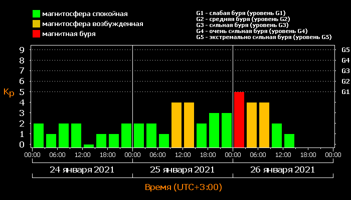 Кр-индекс 24-26 января 2021 
