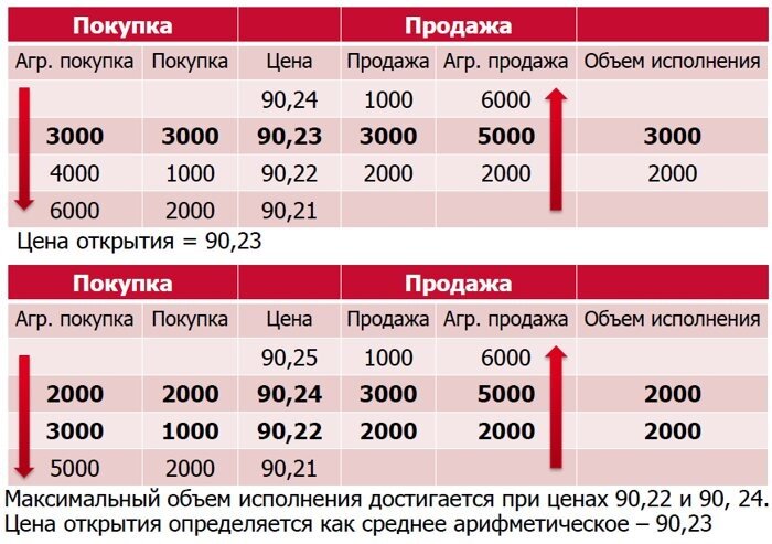 Когда начнутся торги на московской. Премаркет. Премаркет стакан. Постмаркет на американской бирже что это. Премаркет торговля.